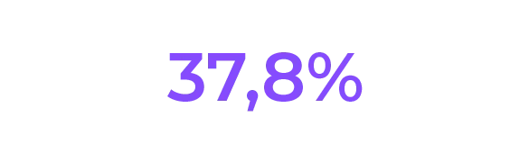 37,8%
