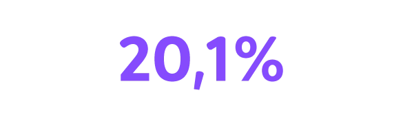 20,1%