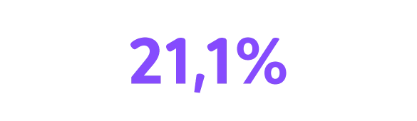 21,1%